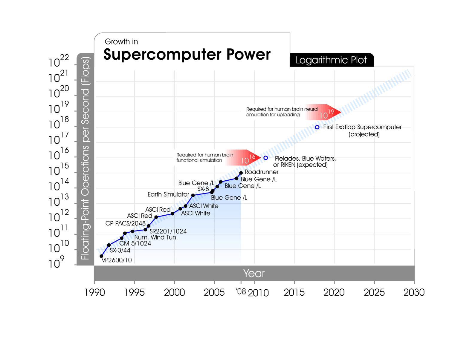 growth_in_supercomputer_power.jpg