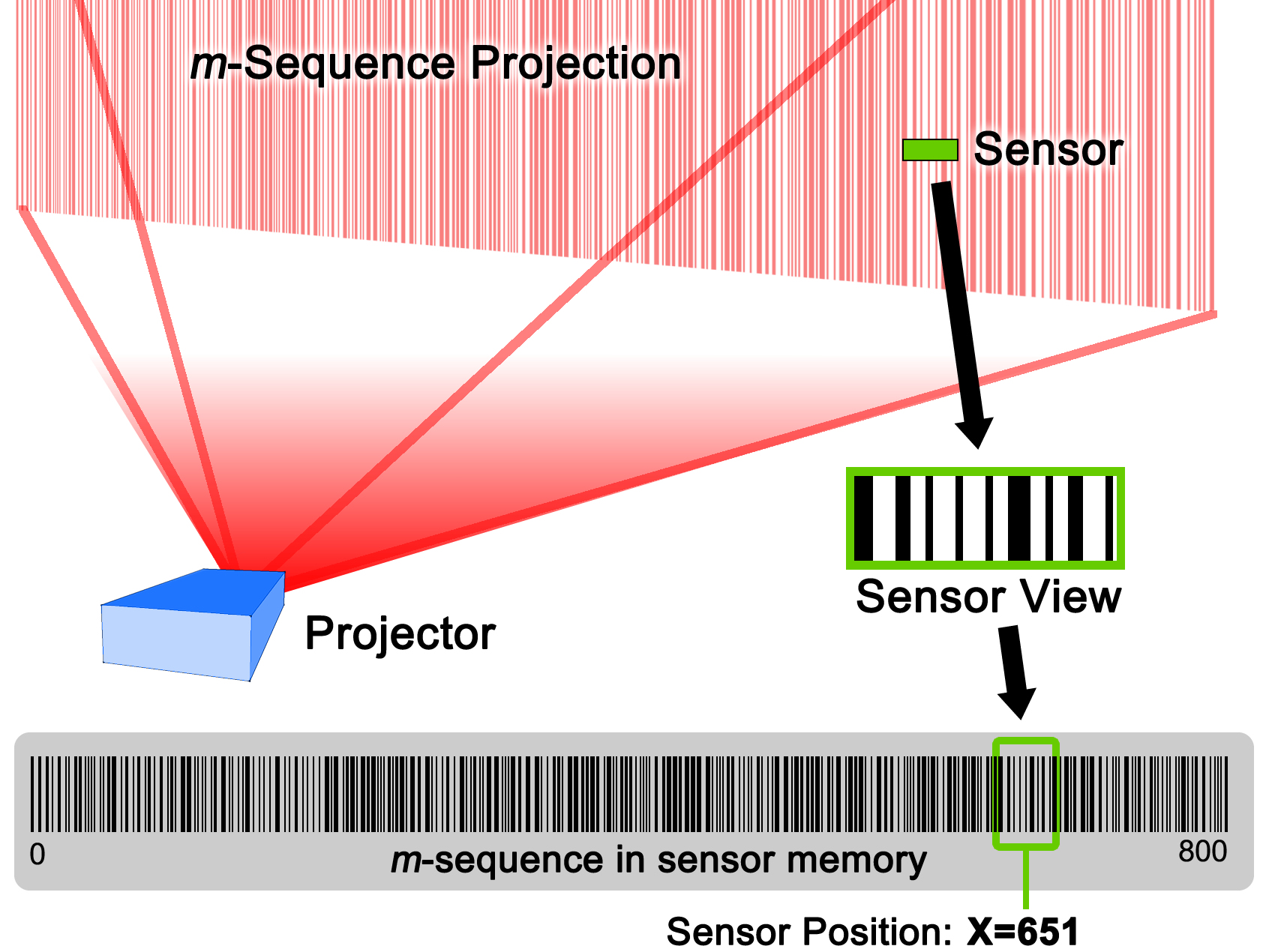 m-sequence projection