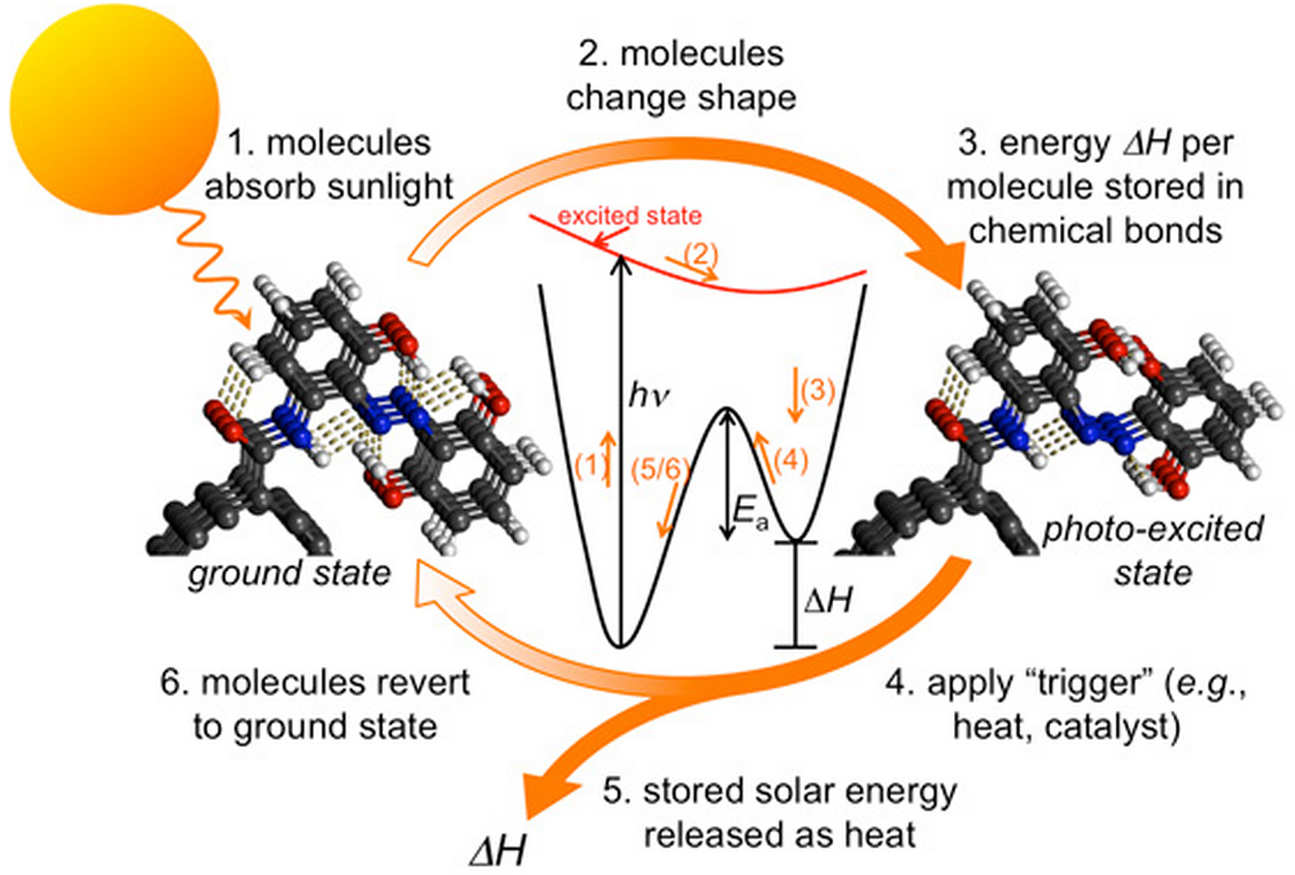 Chemical Solar Energy