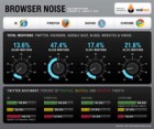 This widget shows current sentiment toward competing Web browsers (Viralheat)