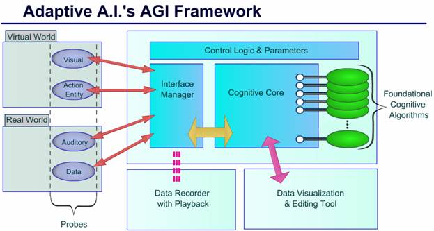 Adaptive AI's General Framework