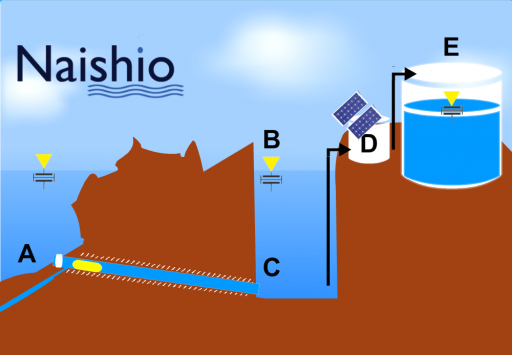 A possible implementation of our Naishio solution.  The pressure from the water volume is sufficient to propel fresh water across the membrane (A), and photovoltaics (D) generate all the energy needed to pump water from the repository (C) to the water tank and circulator (E).  Sensors (B) communicate between the solar pump and membrane to regulate the water level and ensure it doesn’t become contaminated. (Image credit: Sarah Jane Pell)