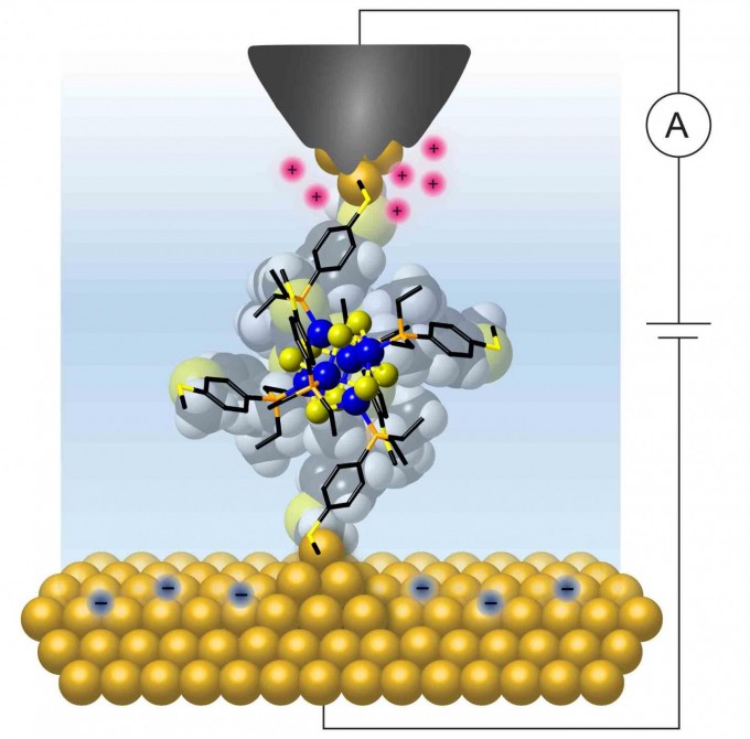 Columbia researchers wired a single molecular cluster to gold electrodes to show that it exhibits a quantized and controllable flow of charge at room temperature. (credit: Bonnie Choi/Columbia University)