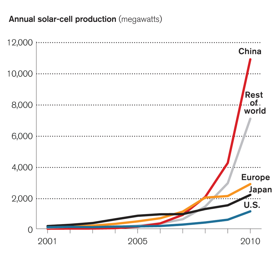 China's production of solar cells