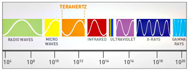 Terahertz Gap