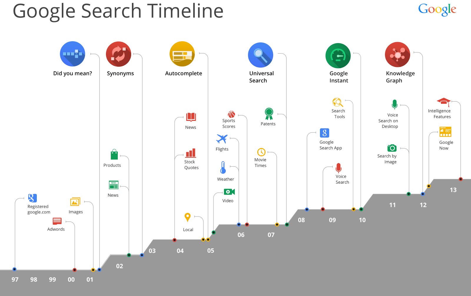 google_search_timeline