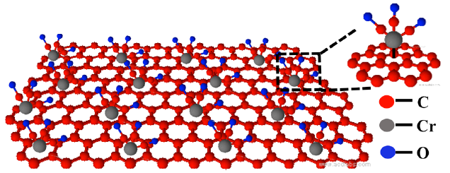 Adding a molecular structure containing chromium, carbon, and oxygen atoms retains graphene's conductive properties. The metal atom (silver, in this experiment) to be bonded are then added to the oxygen atom on top. (credit: Songwei Che et al./Nano Letters)